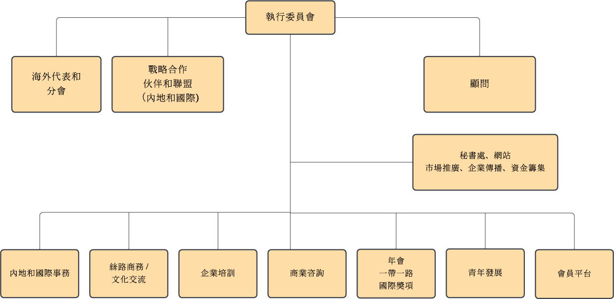 組織架構
